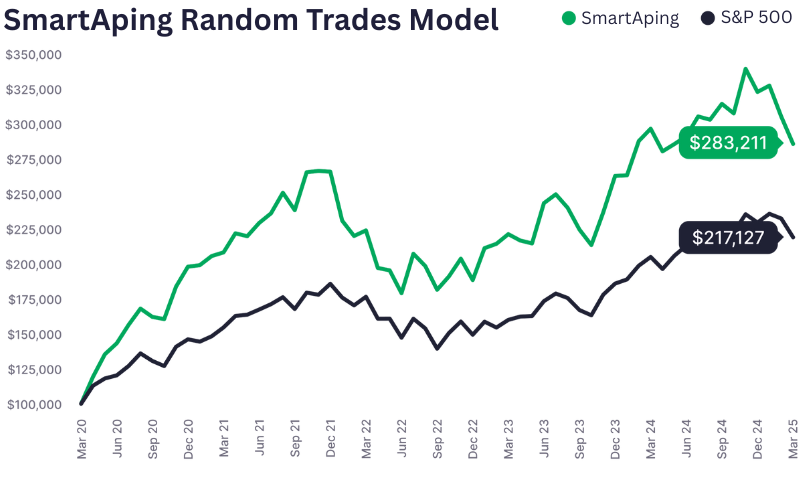 SmartAping performance: 183% vs S&P 500's 117%